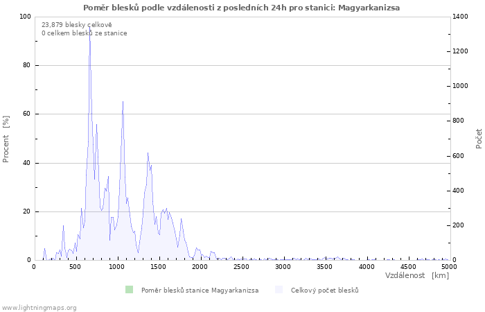 Grafy: Poměr blesků podle vzdálenosti