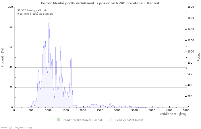 Grafy: Poměr blesků podle vzdálenosti