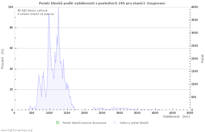 Grafy: Poměr blesků podle vzdálenosti