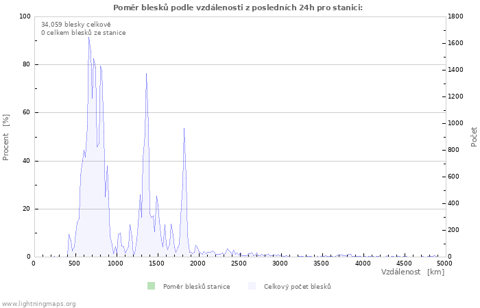 Grafy: Poměr blesků podle vzdálenosti