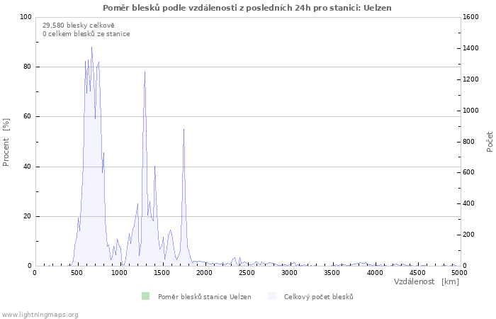 Grafy: Poměr blesků podle vzdálenosti