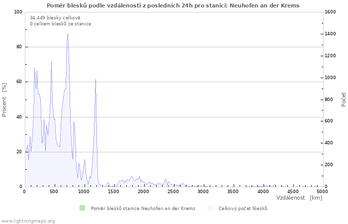 Grafy: Poměr blesků podle vzdálenosti