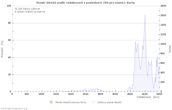 Grafy: Poměr blesků podle vzdálenosti