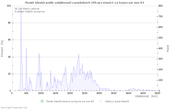 Grafy: Poměr blesků podle vzdálenosti