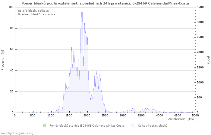 Grafy: Poměr blesků podle vzdálenosti
