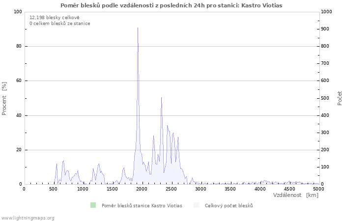 Grafy: Poměr blesků podle vzdálenosti