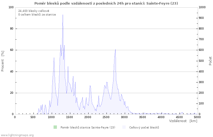 Grafy: Poměr blesků podle vzdálenosti