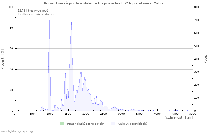 Grafy: Poměr blesků podle vzdálenosti