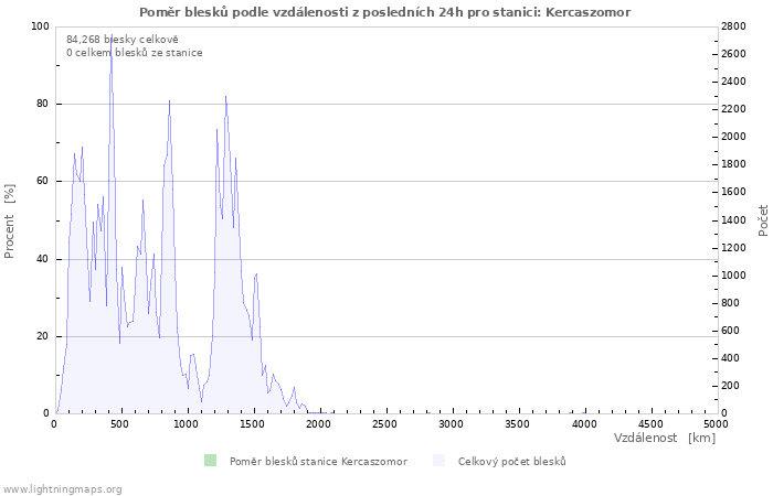 Grafy: Poměr blesků podle vzdálenosti