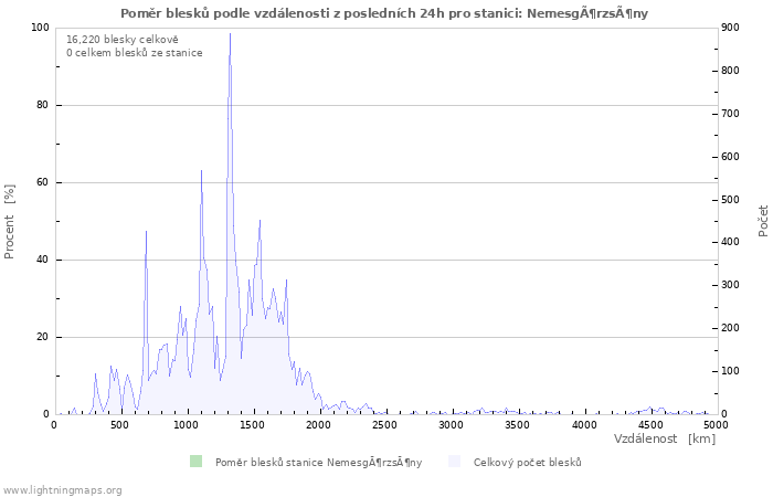 Grafy: Poměr blesků podle vzdálenosti