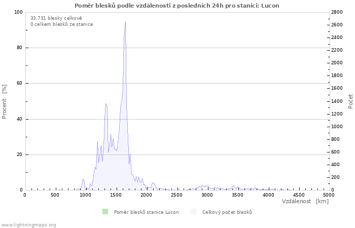 Grafy: Poměr blesků podle vzdálenosti