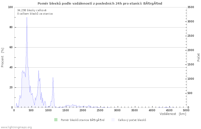 Grafy: Poměr blesků podle vzdálenosti