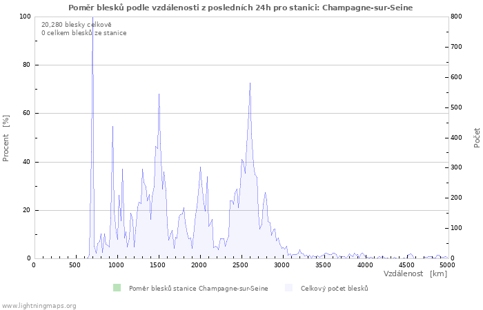 Grafy: Poměr blesků podle vzdálenosti