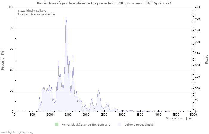 Grafy: Poměr blesků podle vzdálenosti
