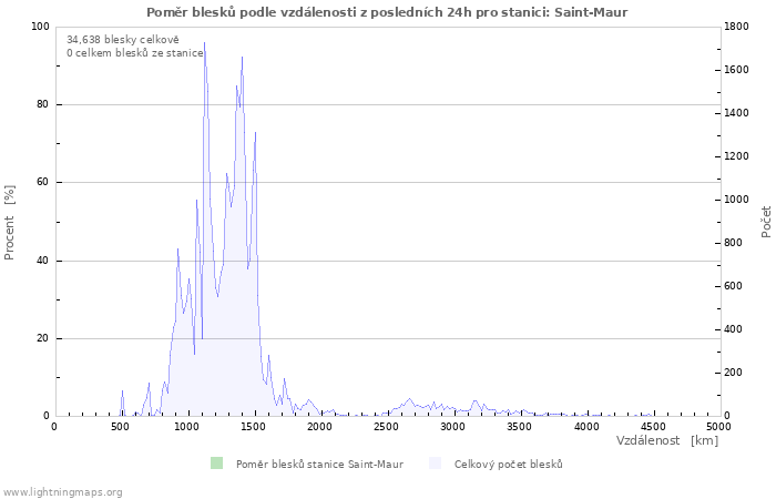 Grafy: Poměr blesků podle vzdálenosti