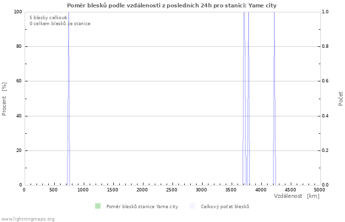 Grafy: Poměr blesků podle vzdálenosti
