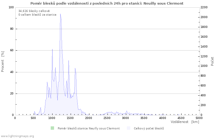 Grafy: Poměr blesků podle vzdálenosti