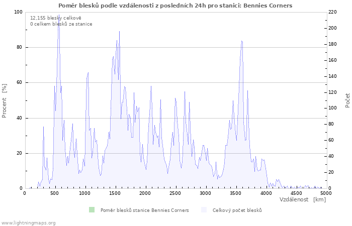 Grafy: Poměr blesků podle vzdálenosti