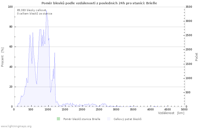 Grafy: Poměr blesků podle vzdálenosti