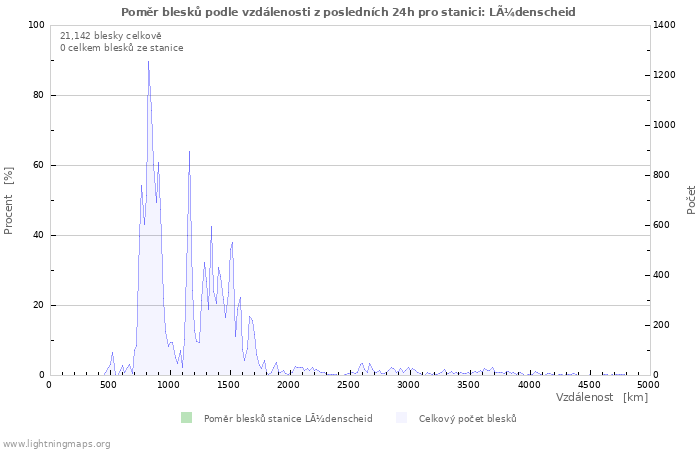 Grafy: Poměr blesků podle vzdálenosti