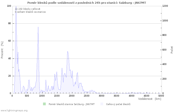 Grafy: Poměr blesků podle vzdálenosti