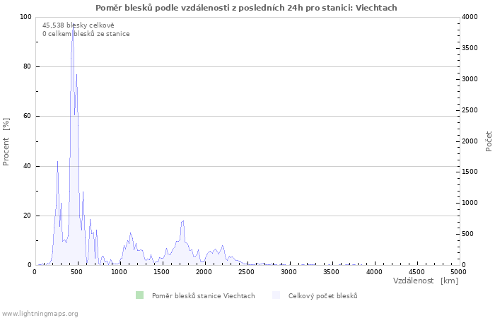 Grafy: Poměr blesků podle vzdálenosti