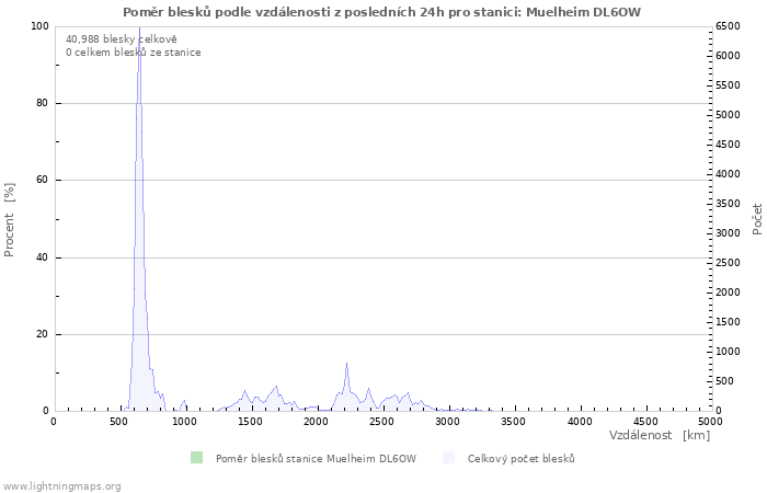 Grafy: Poměr blesků podle vzdálenosti