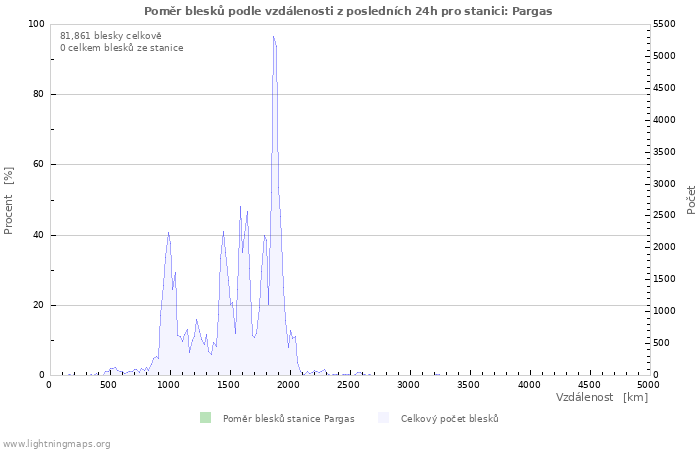 Grafy: Poměr blesků podle vzdálenosti