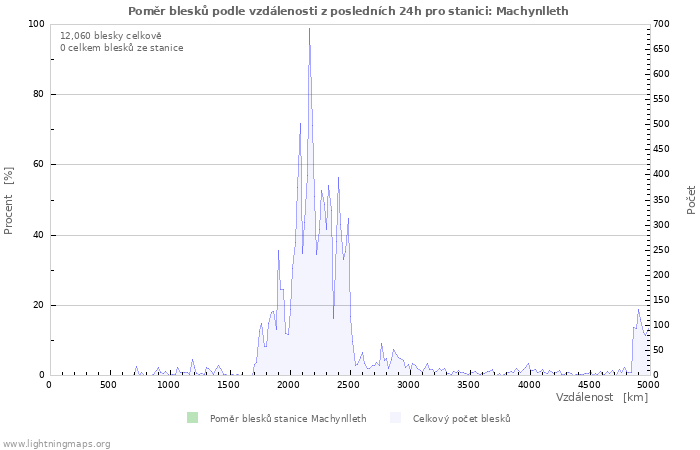 Grafy: Poměr blesků podle vzdálenosti