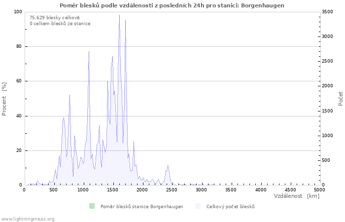 Grafy: Poměr blesků podle vzdálenosti