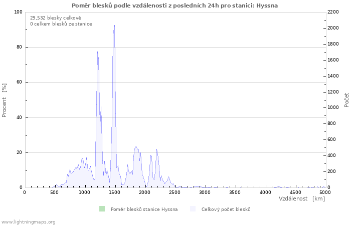 Grafy: Poměr blesků podle vzdálenosti