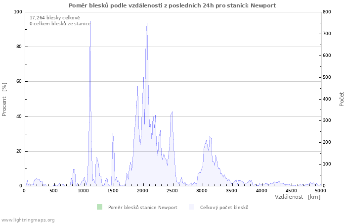 Grafy: Poměr blesků podle vzdálenosti