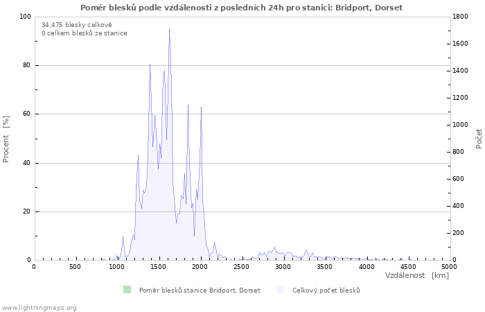 Grafy: Poměr blesků podle vzdálenosti