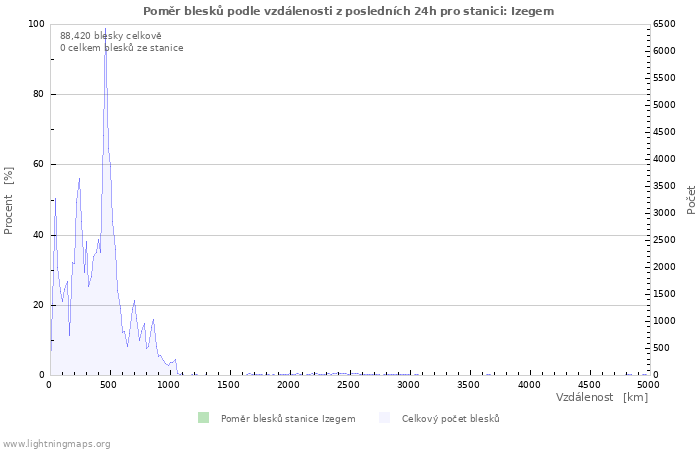 Grafy: Poměr blesků podle vzdálenosti