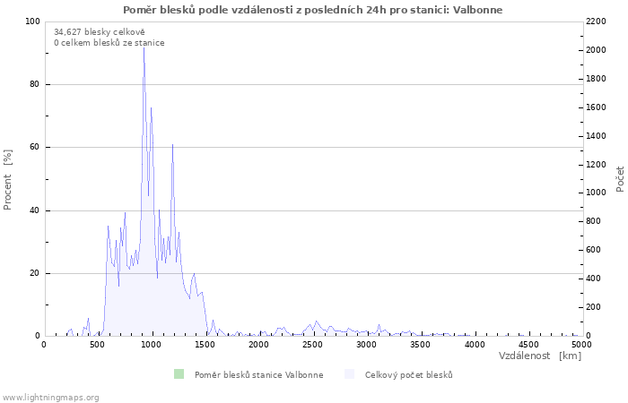 Grafy: Poměr blesků podle vzdálenosti