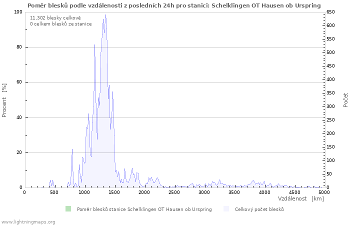 Grafy: Poměr blesků podle vzdálenosti