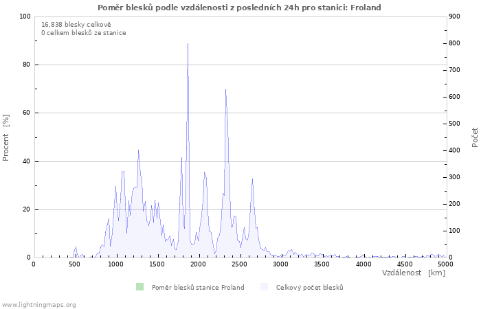 Grafy: Poměr blesků podle vzdálenosti