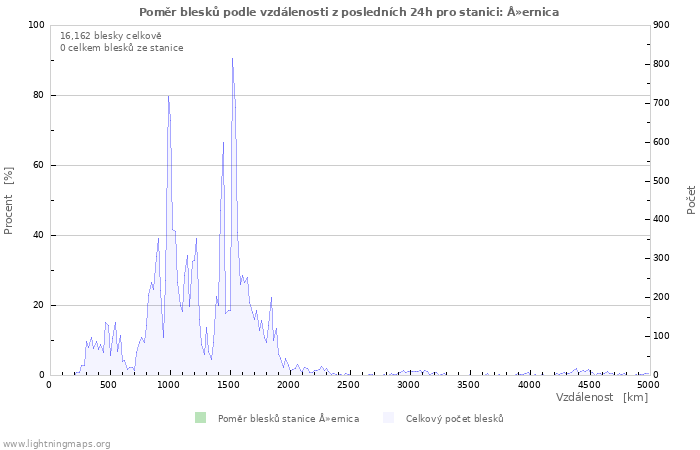 Grafy: Poměr blesků podle vzdálenosti