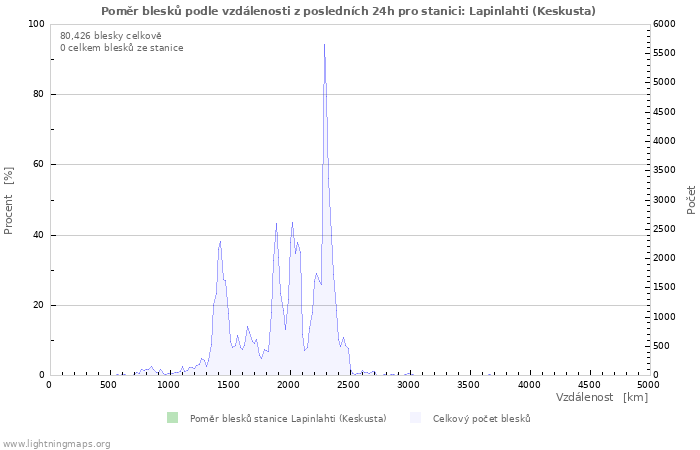 Grafy: Poměr blesků podle vzdálenosti