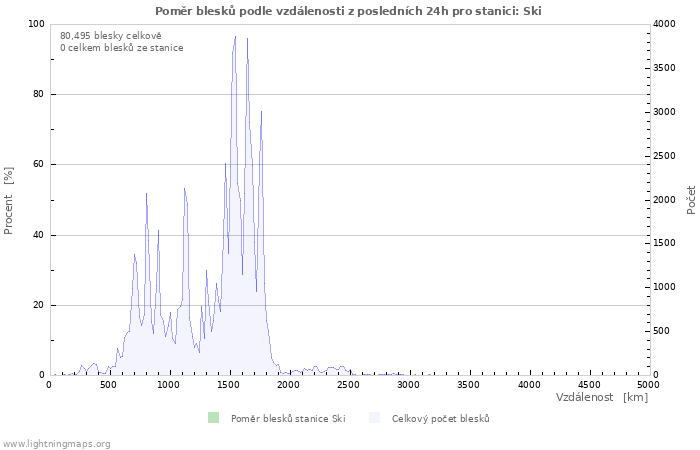 Grafy: Poměr blesků podle vzdálenosti