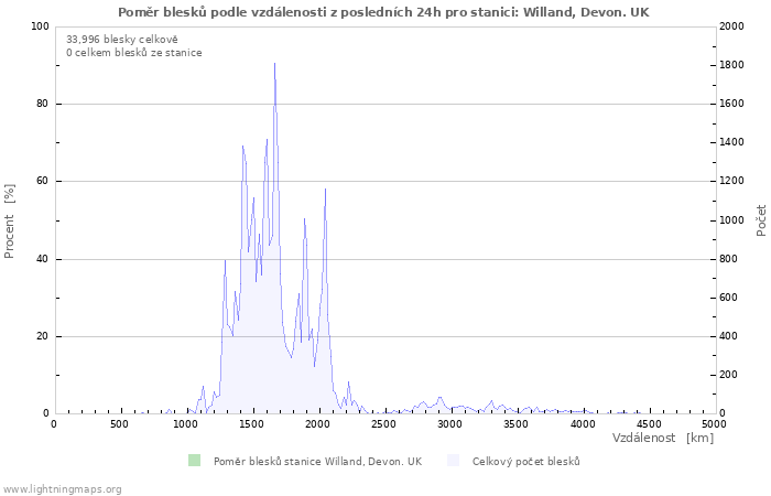 Grafy: Poměr blesků podle vzdálenosti
