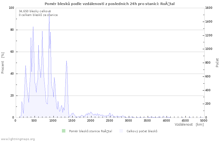 Grafy: Poměr blesků podle vzdálenosti