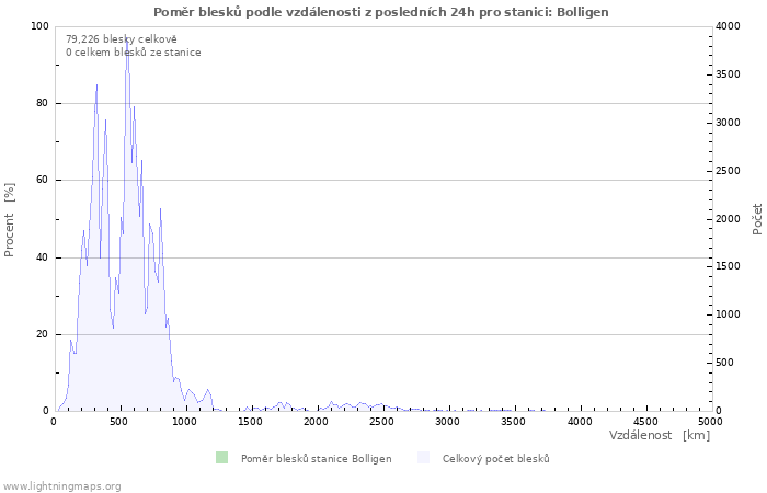 Grafy: Poměr blesků podle vzdálenosti