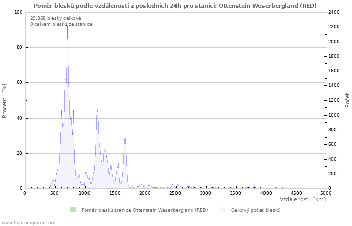 Grafy: Poměr blesků podle vzdálenosti