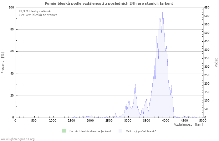 Grafy: Poměr blesků podle vzdálenosti