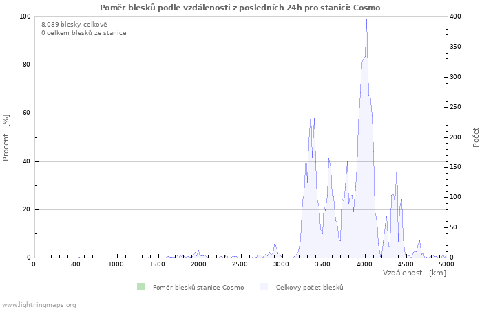 Grafy: Poměr blesků podle vzdálenosti