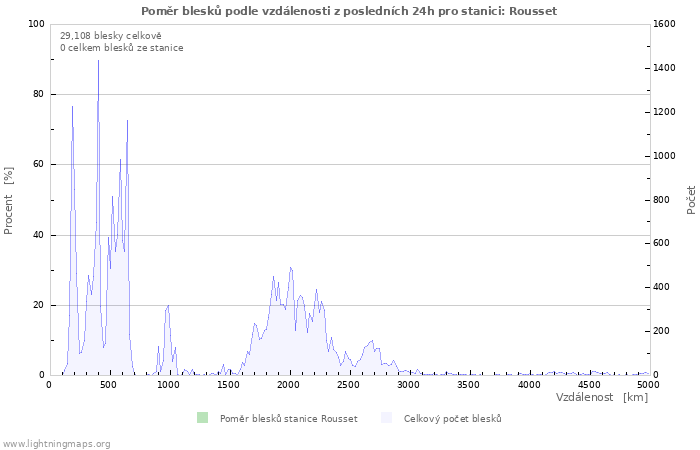 Grafy: Poměr blesků podle vzdálenosti