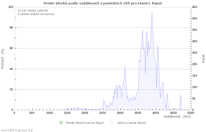 Grafy: Poměr blesků podle vzdálenosti