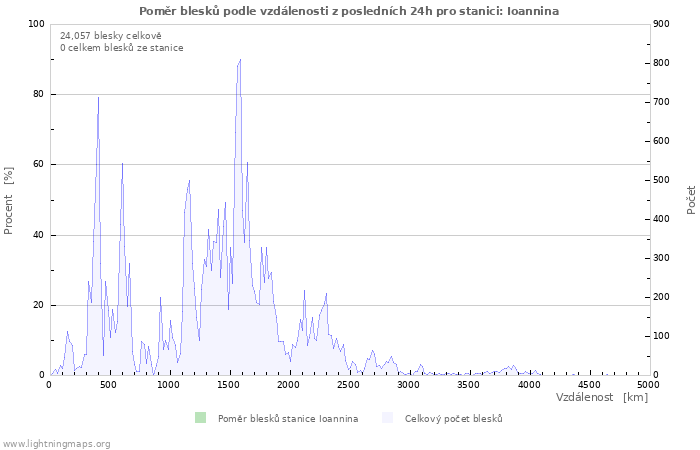 Grafy: Poměr blesků podle vzdálenosti