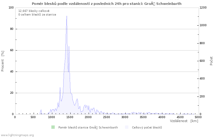 Grafy: Poměr blesků podle vzdálenosti